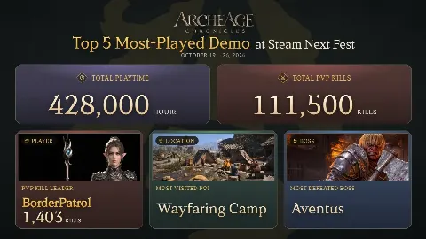 ArcheAge Chronicles: Next-Fest-Demo auf Platz 5 mit 428.000 Stunden Spielzeit